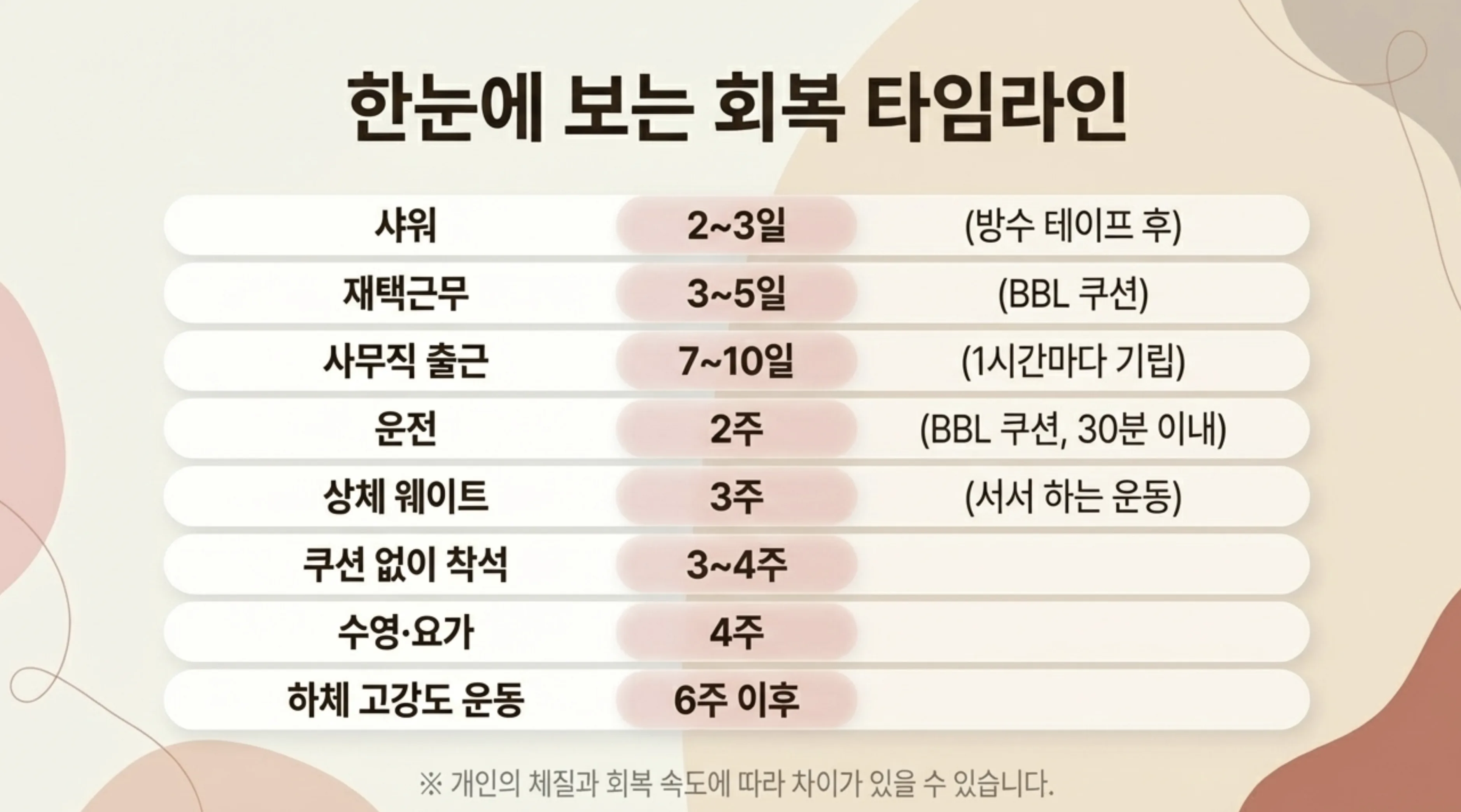 한눈에 보는 회복 타임라인 — 샤워부터 하체 고강도 운동까지 시기별 정리